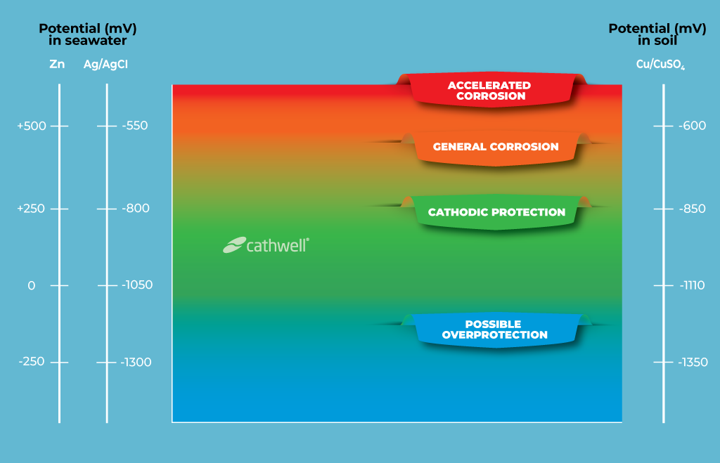 Levels of cathodic protection Cathwell