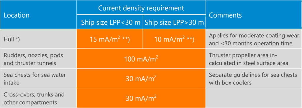 Table with current densities for cathodic protection of ship's hull